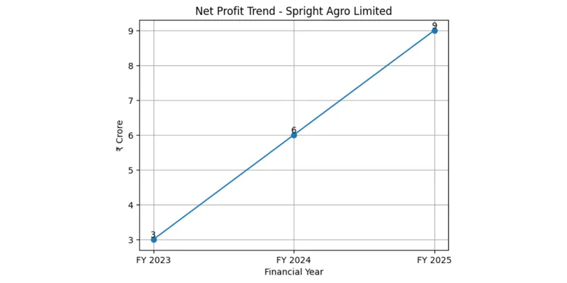 Profitability